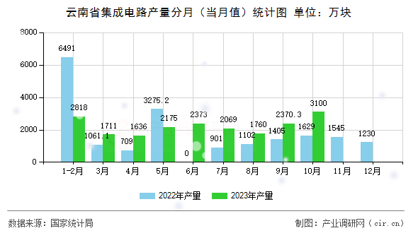 云南省集成電路產(chǎn)量分月（當(dāng)月值）統(tǒng)計(jì)圖