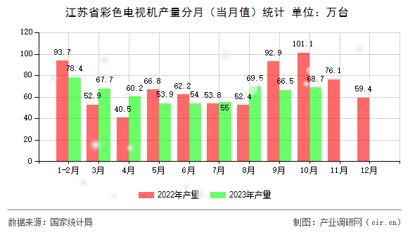 江蘇省彩色電視機產(chǎn)量分月（當(dāng)月值）統(tǒng)計