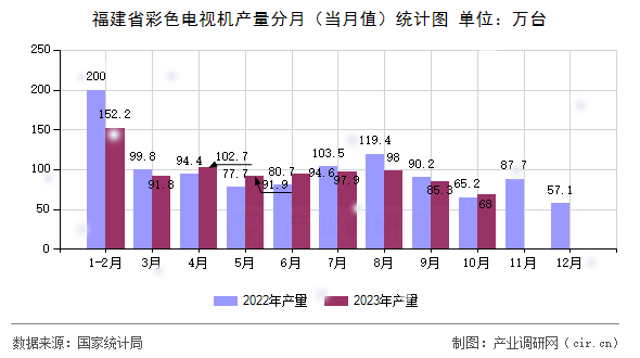 福建省彩色電視機(jī)產(chǎn)量分月（當(dāng)月值）統(tǒng)計(jì)圖