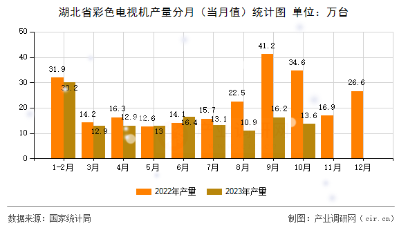 湖北省彩色電視機產(chǎn)量分月（當月值）統(tǒng)計圖