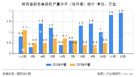 陜西省彩色電視機產量分月（當月值）統(tǒng)計