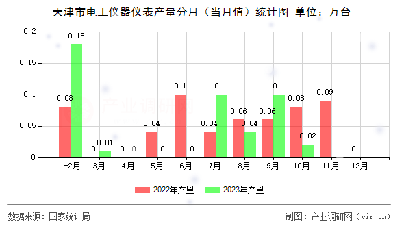 天津市電工儀器儀表產(chǎn)量分月（當月值）統(tǒng)計圖
