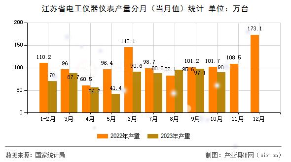 江蘇省電工儀器儀表產(chǎn)量分月（當(dāng)月值）統(tǒng)計(jì)