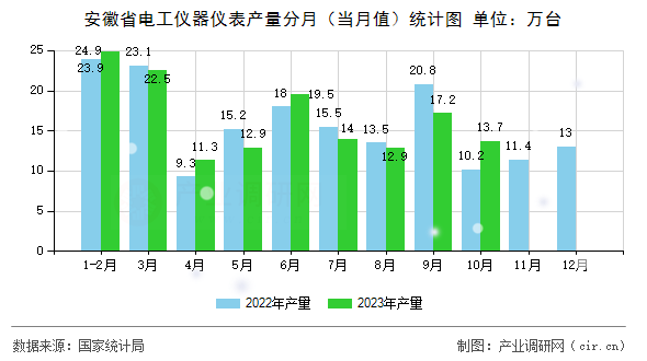 安徽省電工儀器儀表產量分月（當月值）統(tǒng)計圖
