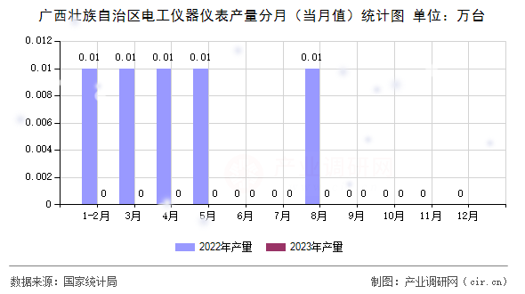 廣西壯族自治區(qū)電工儀器儀表產(chǎn)量分月（當(dāng)月值）統(tǒng)計圖