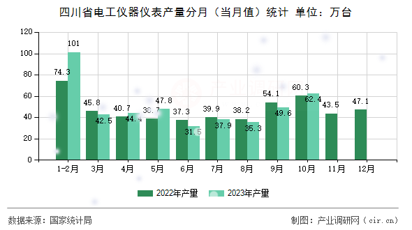 四川省電工儀器儀表產(chǎn)量分月（當(dāng)月值）統(tǒng)計
