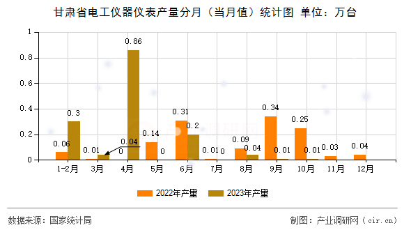 甘肅省電工儀器儀表產(chǎn)量分月（當月值）統(tǒng)計圖
