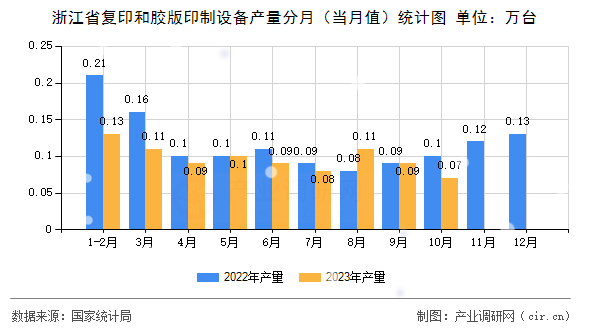 浙江省復(fù)印和膠版印制設(shè)備產(chǎn)量分月（當月值）統(tǒng)計圖