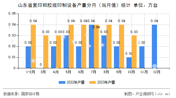 山東省復(fù)印和膠版印制設(shè)備產(chǎn)量分月（當(dāng)月值）統(tǒng)計(jì)