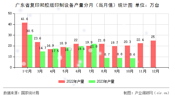 廣東省復印和膠版印制設備產量分月（當月值）統(tǒng)計圖