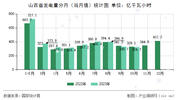 山西省發(fā)電量分月(當(dāng)月值)統(tǒng)計圖 山西省發(fā)電量分月(當(dāng)月值)統(tǒng)計圖