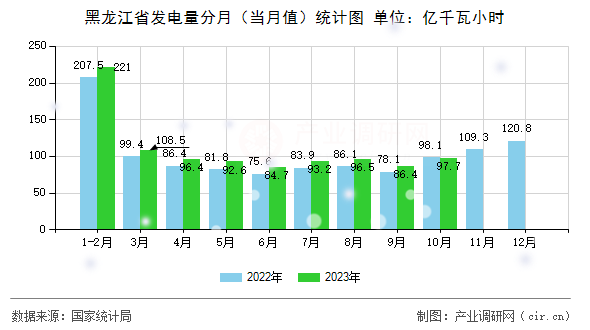 黑龍江省發(fā)電量分月（當(dāng)月值）統(tǒng)計(jì)圖