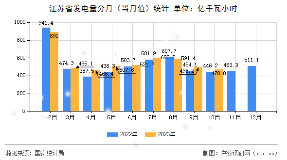 江蘇省發(fā)電量分月（當(dāng)月值）統(tǒng)計