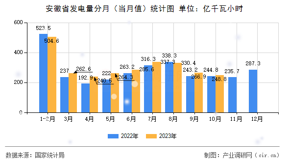 安徽省發(fā)電量分月（當月值）統(tǒng)計圖