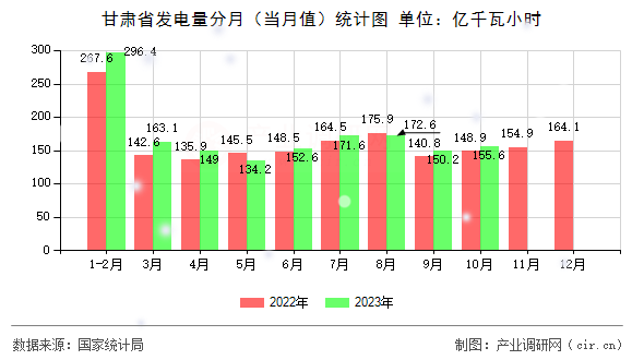 甘肅省發(fā)電量分月（當(dāng)月值）統(tǒng)計圖