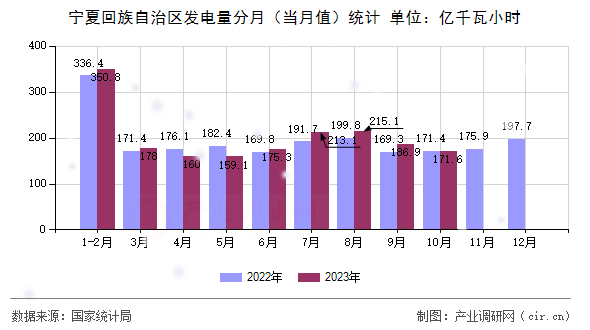 寧夏回族自治區(qū)發(fā)電量分月（當(dāng)月值）統(tǒng)計(jì)