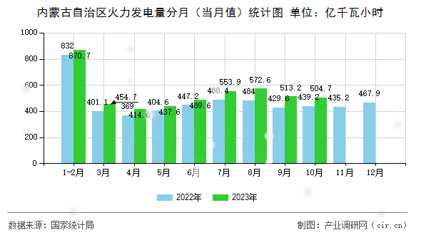 內蒙古自治區(qū)火力發(fā)電量分月（當月值）統(tǒng)計圖