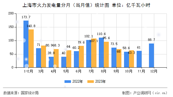 上海市火力發(fā)電量分月（當(dāng)月值）統(tǒng)計圖