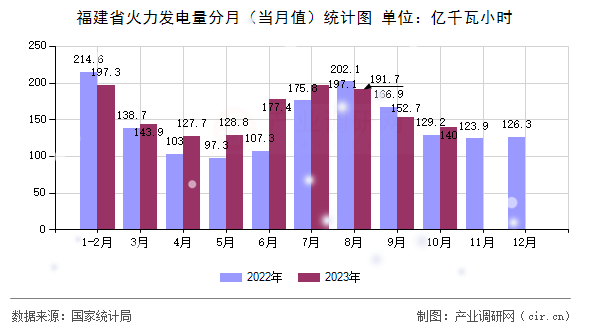 福建省火力發(fā)電量分月（當(dāng)月值）統(tǒng)計(jì)圖