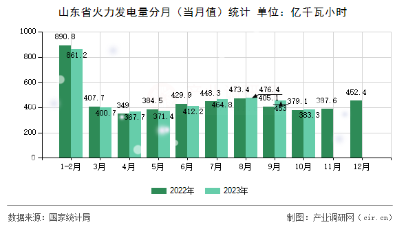 山東省火力發(fā)電量分月（當月值）統(tǒng)計