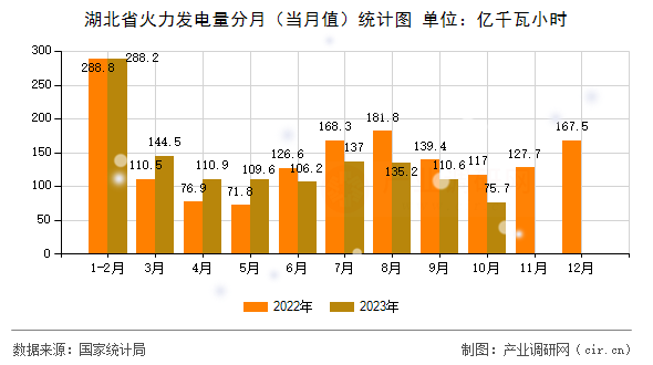 湖北省火力發(fā)電量分月（當月值）統(tǒng)計圖