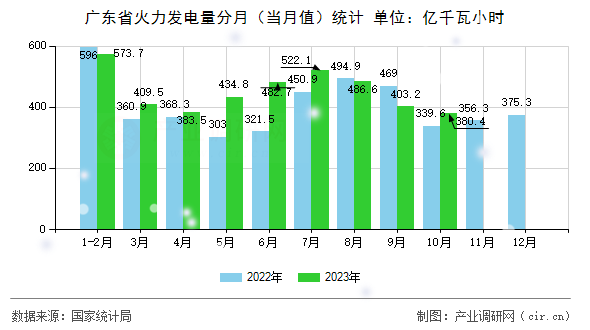 廣東省火力發(fā)電量分月（當(dāng)月值）統(tǒng)計(jì)