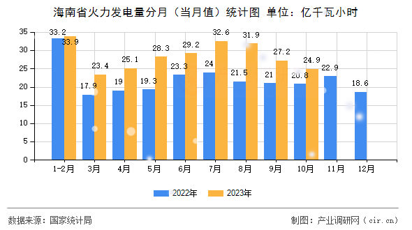 海南省火力發(fā)電量分月（當月值）統(tǒng)計圖