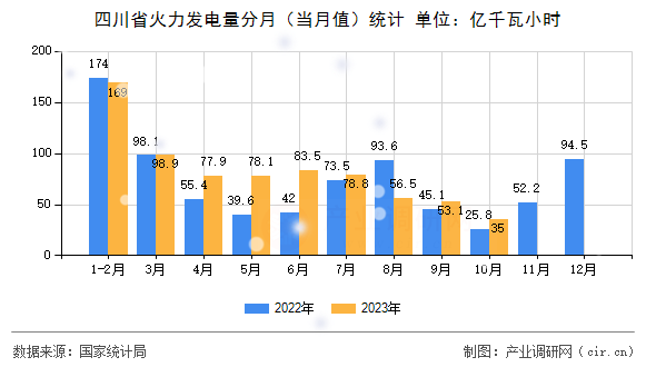 四川省火力發(fā)電量分月（當(dāng)月值）統(tǒng)計(jì)