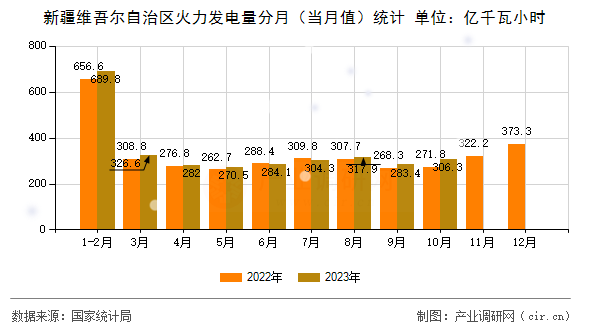 新疆維吾爾自治區(qū)火力發(fā)電量分月（當(dāng)月值）統(tǒng)計