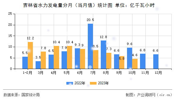 吉林省水力發(fā)電量分月（當(dāng)月值）統(tǒng)計(jì)圖