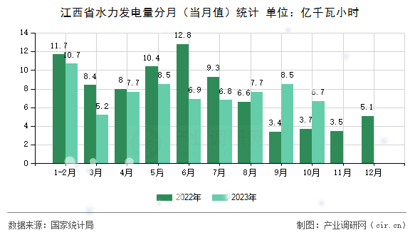 江西省水力發(fā)電量分月（當(dāng)月值）統(tǒng)計