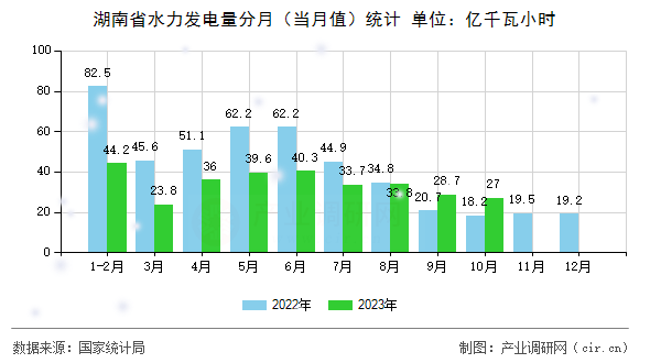 湖南省水力發(fā)電量分月（當月值）統(tǒng)計