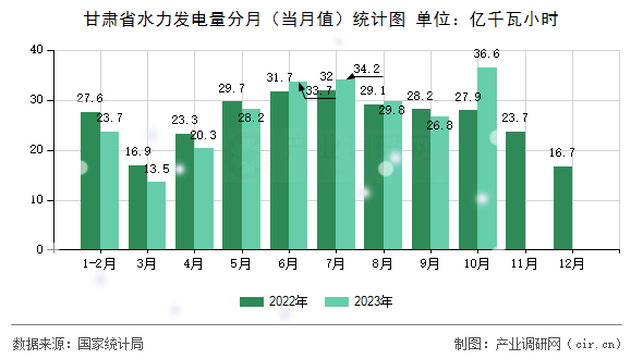 甘肅省水力發(fā)電量分月(當(dāng)月值)統(tǒng)計(jì)圖 甘肅省水力發(fā)電量分月(當(dāng)月值)統(tǒng)計(jì)圖
