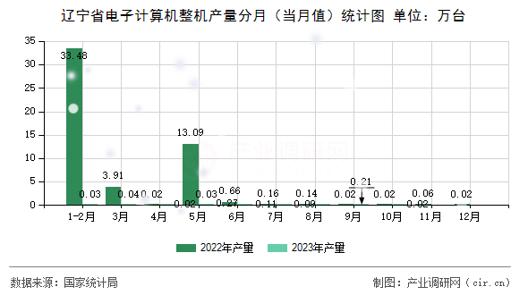 遼寧省電子計算機(jī)整機(jī)產(chǎn)量分月（當(dāng)月值）統(tǒng)計圖
