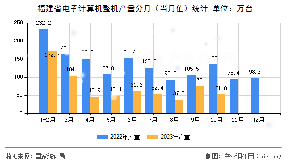 福建省電子計算機整機產(chǎn)量分月（當月值）統(tǒng)計