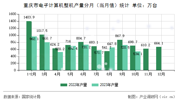 重慶市電子計(jì)算機(jī)整機(jī)產(chǎn)量分月（當(dāng)月值）統(tǒng)計(jì)