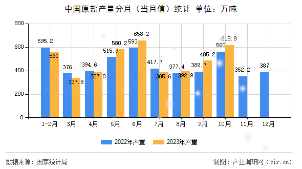 中國(guó)原鹽產(chǎn)量分月（當(dāng)月值）統(tǒng)計(jì)