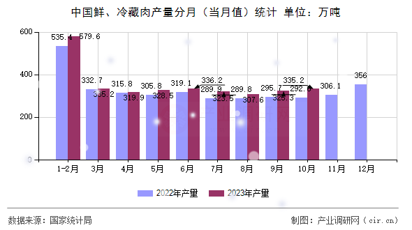 中國(guó)鮮、冷藏肉產(chǎn)量分月（當(dāng)月值）統(tǒng)計(jì)