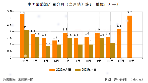 中國(guó)葡萄酒產(chǎn)量分月（當(dāng)月值）統(tǒng)計(jì)