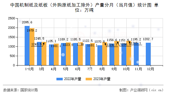 中國機制紙及紙板（外購原紙加工除外）產(chǎn)量分月（當(dāng)月值）統(tǒng)計圖