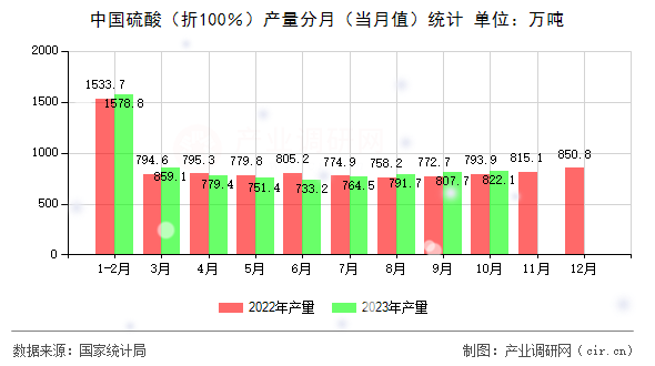 中國硫酸（折100％）產(chǎn)量分月（當(dāng)月值）統(tǒng)計(jì)