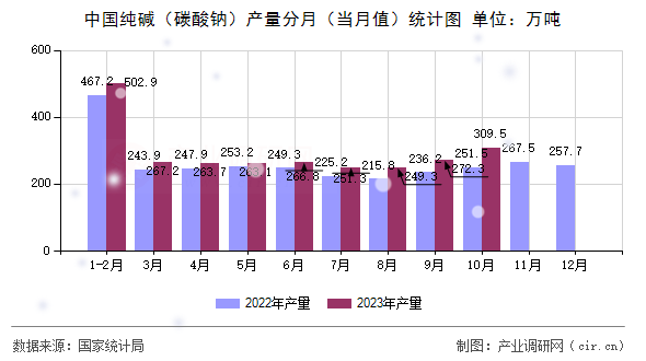 中國(guó)純堿（碳酸鈉）產(chǎn)量分月（當(dāng)月值）統(tǒng)計(jì)圖