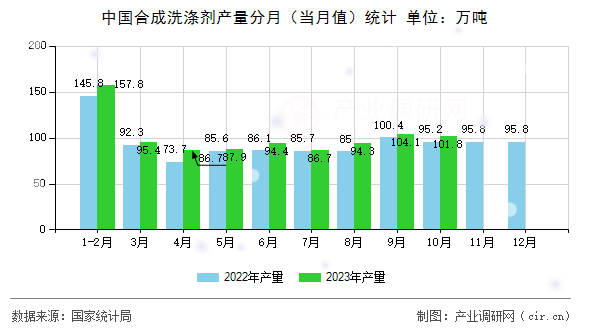 中國合成洗滌劑產(chǎn)量分月（當(dāng)月值）統(tǒng)計(jì)