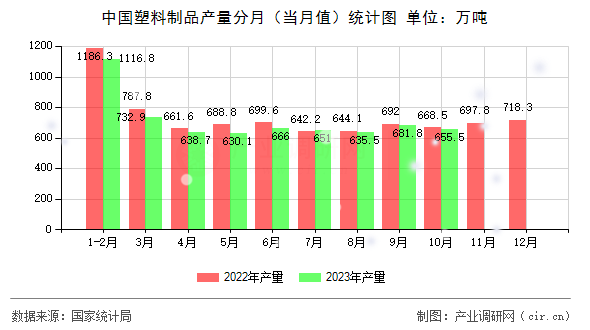 中國塑料制品產(chǎn)量分月（當(dāng)月值）統(tǒng)計(jì)圖