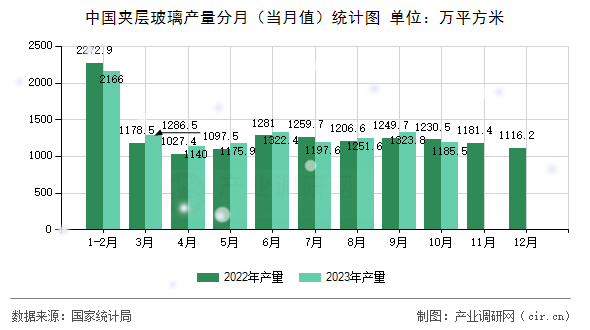 中國(guó)夾層玻璃產(chǎn)量分月（當(dāng)月值）統(tǒng)計(jì)圖