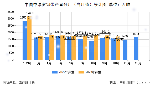 中國中厚寬鋼帶產(chǎn)量分月（當月值）統(tǒng)計圖