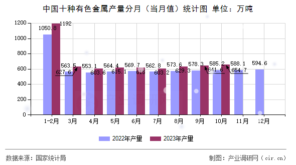 中國十種有色金屬產(chǎn)量分月（當(dāng)月值）統(tǒng)計圖