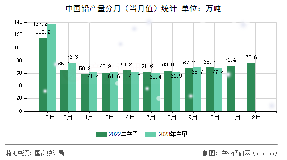 中國(guó)鉛產(chǎn)量分月（當(dāng)月值）統(tǒng)計(jì)