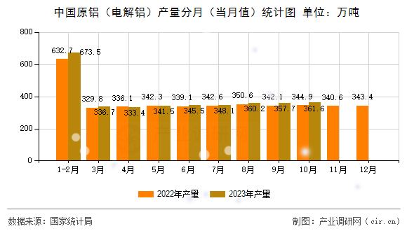 中國(guó)原鋁(電解鋁)產(chǎn)量分月(當(dāng)月值)統(tǒng)計(jì)圖 中國(guó)原鋁(電解鋁)產(chǎn)量分月(當(dāng)月值)統(tǒng)計(jì)圖