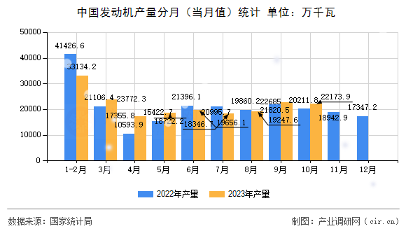 中國(guó)發(fā)動(dòng)機(jī)產(chǎn)量分月（當(dāng)月值）統(tǒng)計(jì)